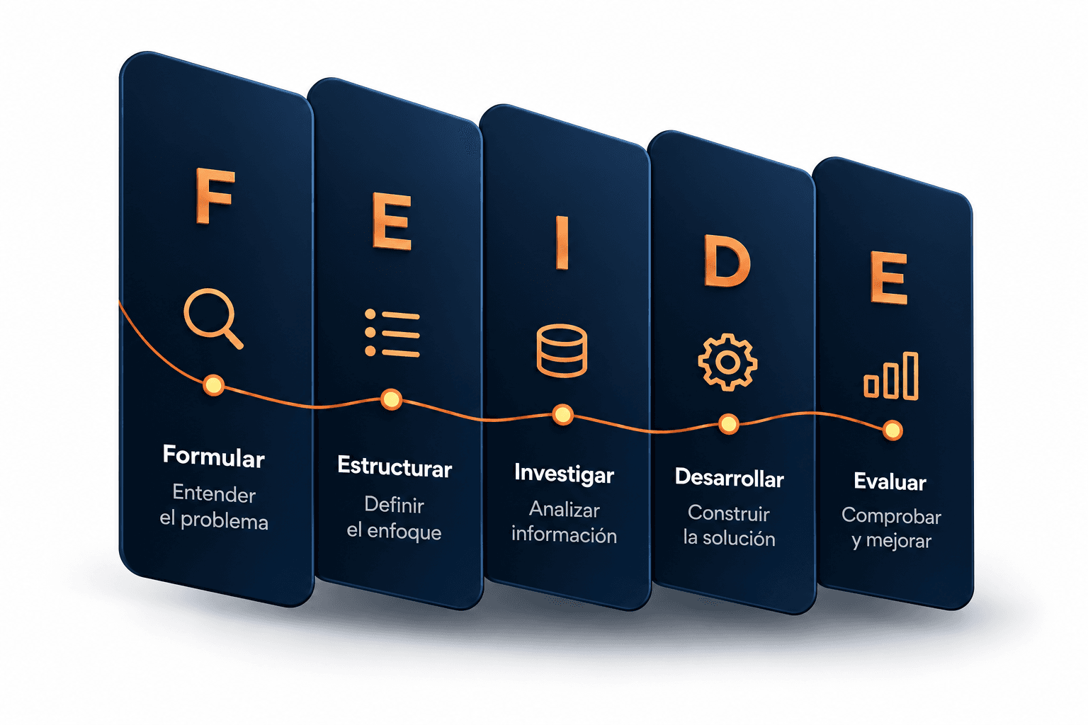 Ilustración de las cinco etapas FEIDE: Formular, Estructurar, Investigar, Desarrollar y Evaluar.