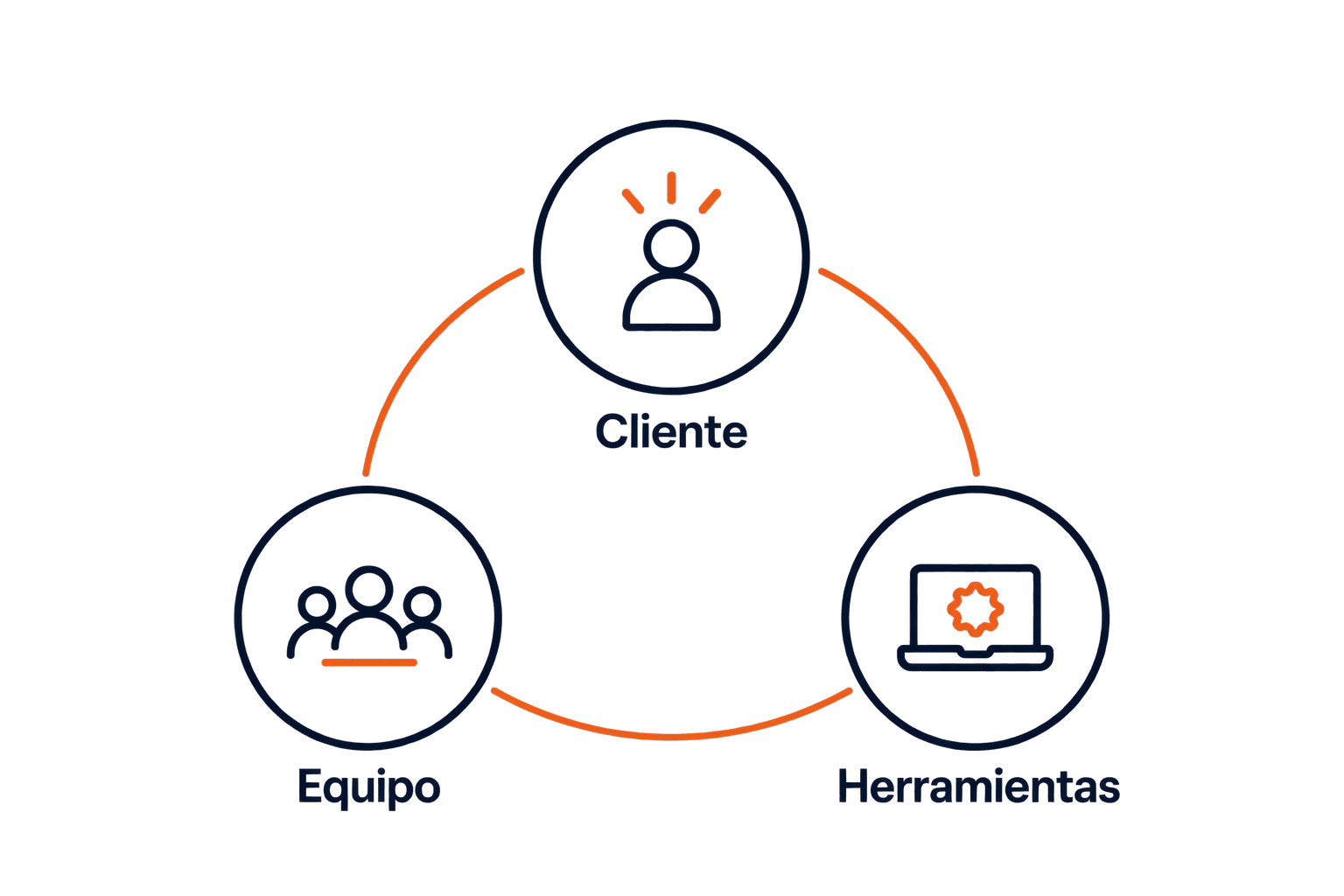 Esquema que relaciona al cliente, al equipo y las herramientas de trabajo.